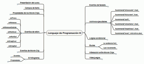 Mapa mental del curso Lenguaje de programación III